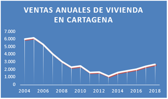 Evolución del número de ventas de vivienda en Cartagena.